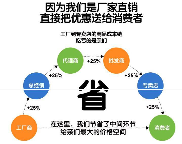 廠家直銷(xiāo)優(yōu)惠送給消費(fèi)者