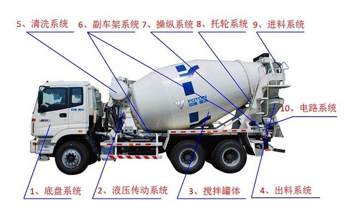 混凝土攪拌車結(jié)構(gòu)展示