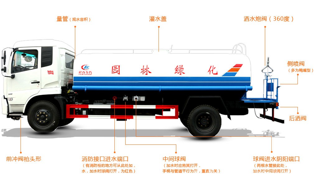 灑水車(chē)功能分解圖