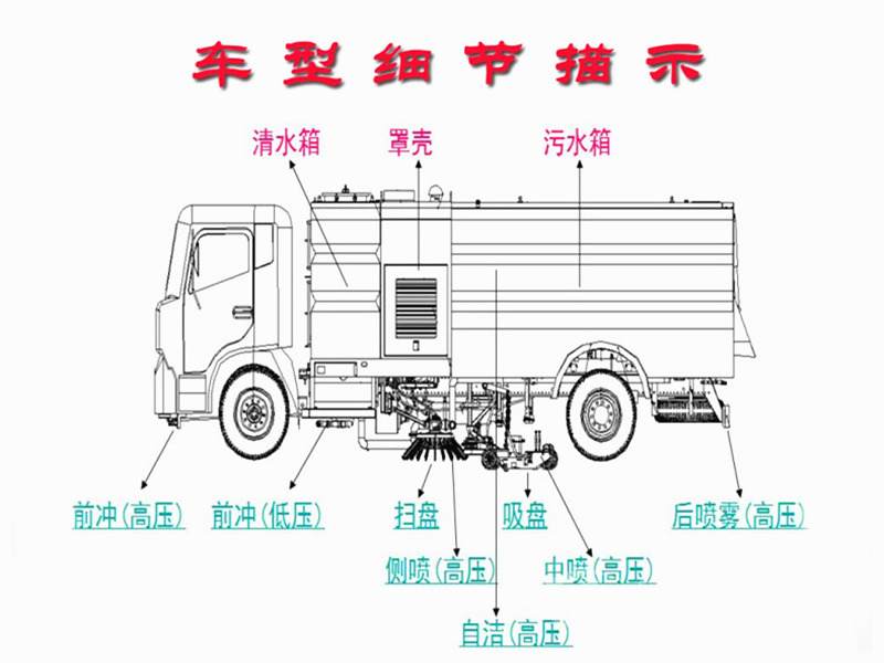 東風多利卡6方掃路車結構圖