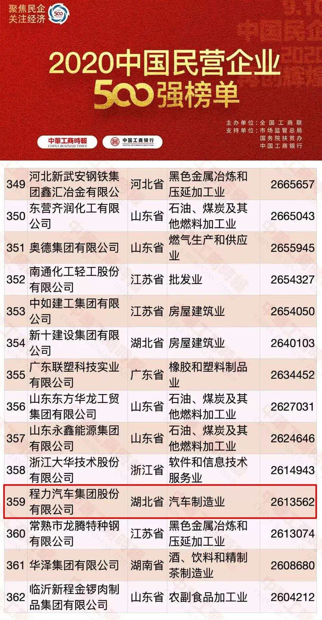 中國(guó)民營(yíng)企業(yè)500強(qiáng)排名