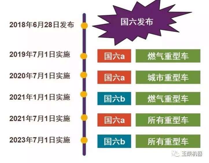 國六汽車執(zhí)行表